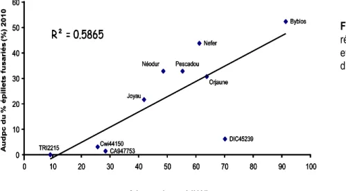 Figure 3.  Relation entre la  résistance de type 2 en 2009  et l’AUDPC du pourcentage  d’épillets fusariés en 2010
