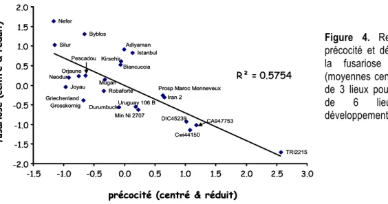 Figure 5. Quantification ADN Tri5 (champignon)/ ADN Rubisco (blé) de grains matures inoculés en plein champ  (Figure 5a) et teneurs en TCTB (DON+ADONs) des grains matures inoculés en plein champ (Figure 5b) en 2009,  2010, 2011