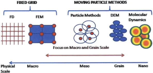 Figure  1-1:  An  overview  of some  of the  major  numerical  schemes  used  for  multi-scale simulations