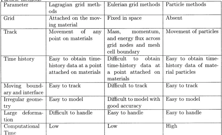 Table  1.1:  Comparisons  of  Lagrangian  grid  methods,  Eulerian  grid  methods  and Particle  methods