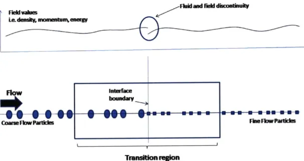 Figure  1-2:  A  typical  I-D  flow  with  particle  spacing transitioning  from  coarse  to  fine.