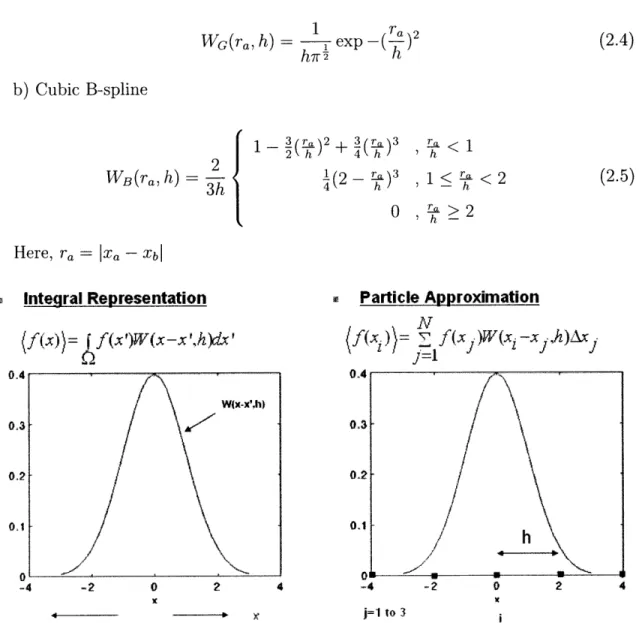 Figure  2-2:  Integral  Representation  and  Particle  Approximation