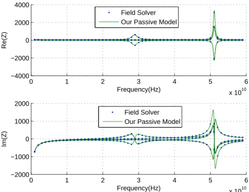 Figure 4-3: Comparing real and imaginary part of the impedance parameters from ﬁeld solver (dots) and our passive model (solid lines)