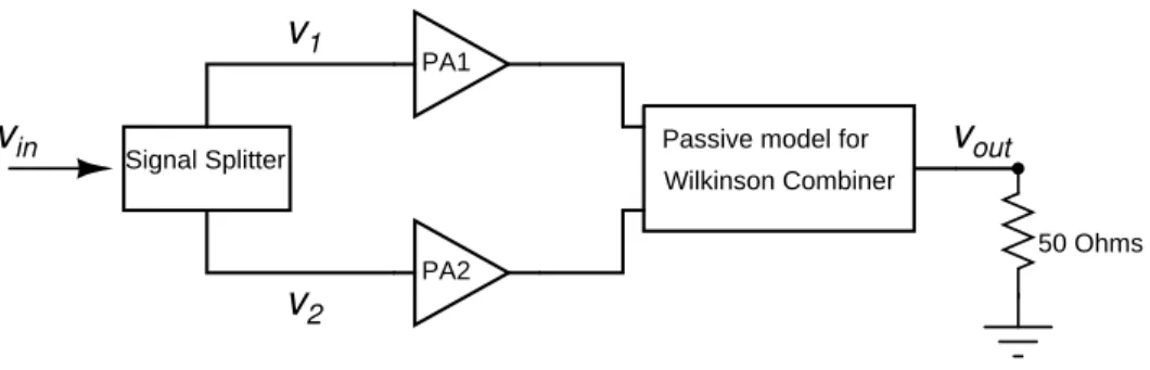 Figure 4-5: Block diagram of the LINC power ampliﬁer architecture as simulated inside the circuit