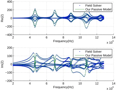 Figure 4-8: Comparing real and imaginary parts of the impedance from our passive model (solid line) and from the ﬁeld solver (dots) for a power distribution grid A necessary condition for a model to be passive requires λ min ( ℜ{ H(jωˆ i ) } ) > 0