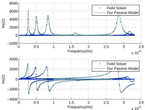 Figure 4-11: Comparing real part and imaginary of impedance from our passive model (solid line) and from ﬁeld solver (dots) for the RF inductors