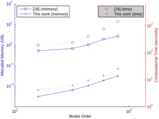 Figure 4-14: 4-port structure: Allocated memory (left y-axis, blue solid lines) and CPU time (right y-axis, red dotted lines) required to generate the models for both algorithms.