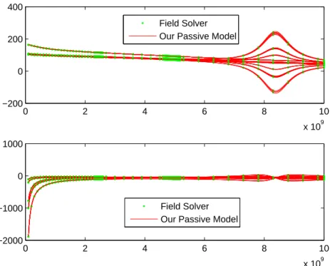 Figure 4-15: 16-port structure: Given frequency response samples (green dots) vs.
