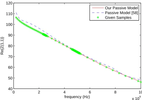 Figure 4-16: 16-port structure: Comparing Re { Z(1, 1) } from our passive model (solid red line) with [58] (dashed blue line) and given samples (asterisks)