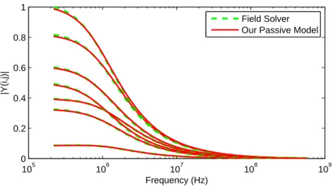 Figure 4-18: 60-port structure: Magnitude of frequency response samples from given data (green broken lines) and from our models (red solid line).