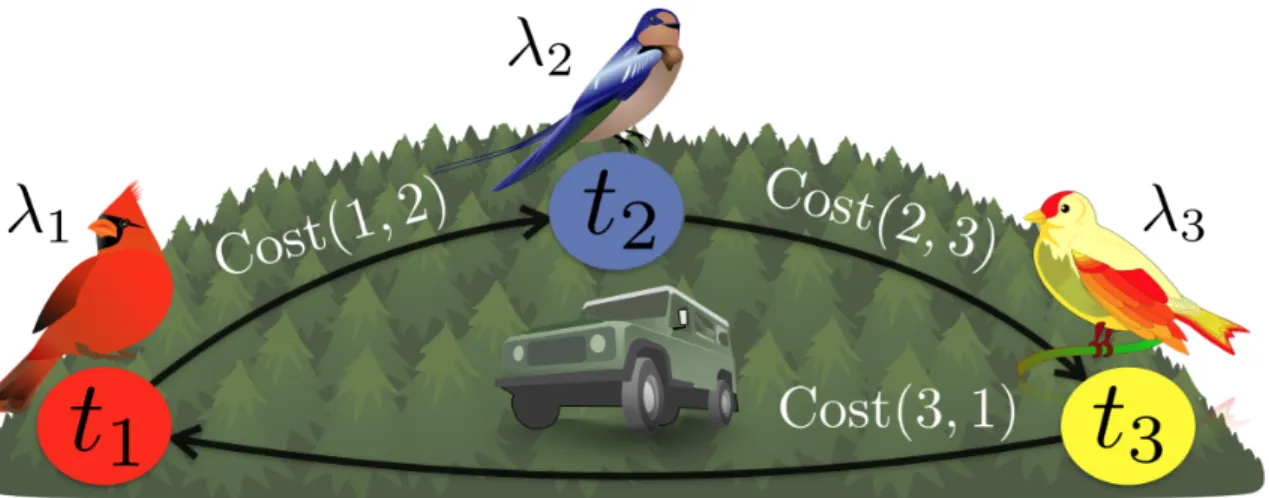 Figure 3-1: An example surveillance setting where the objective is to monitor three different species of birds that appear in discrete, species-specific locations