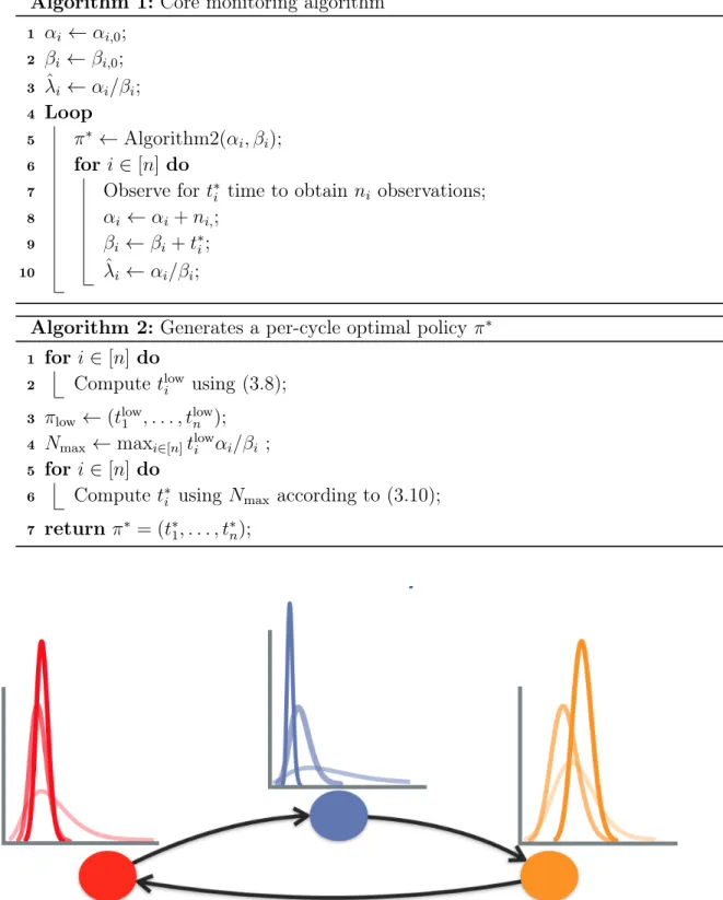 Figure 3-2: A depiction of the resulting distributions over event rates at each location over multiple cycles (faded colors) when the uncertainty constraint is incorporated into the optimization