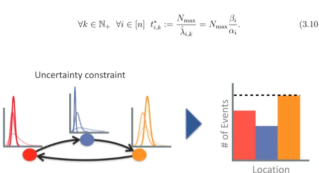 Figure 3-4: A unified visualization of the components of our algorithm. The lower bounds for the observation times are generated according to the uncertainty constraint in order to ensure controlled decay of uncertainty (Left)