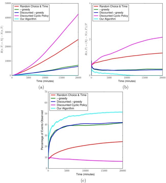 Figure 4-4: Clockwise a) Total regret as a function of time, i.e. 