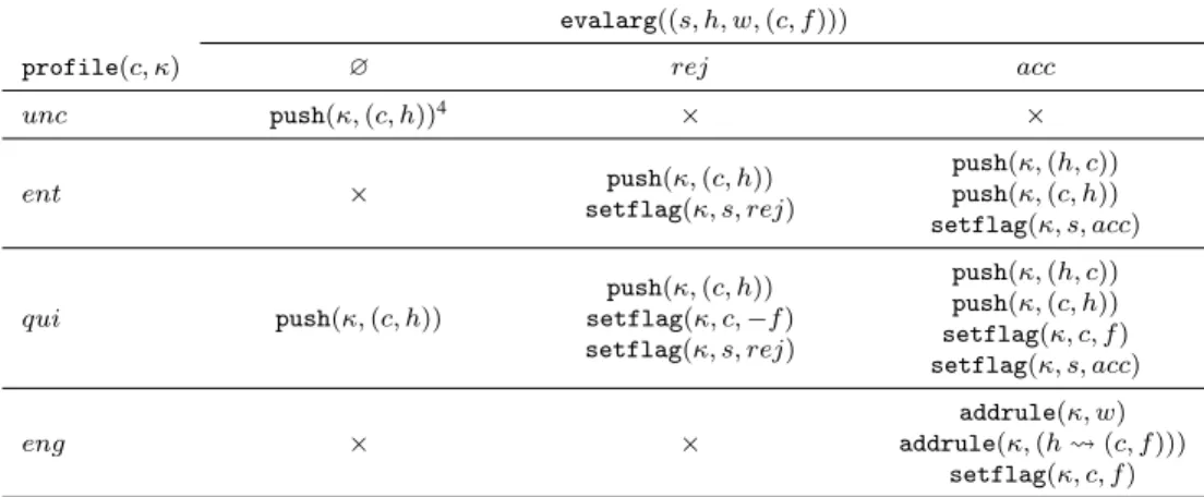 Table 1: Update of a cognitive state κ.