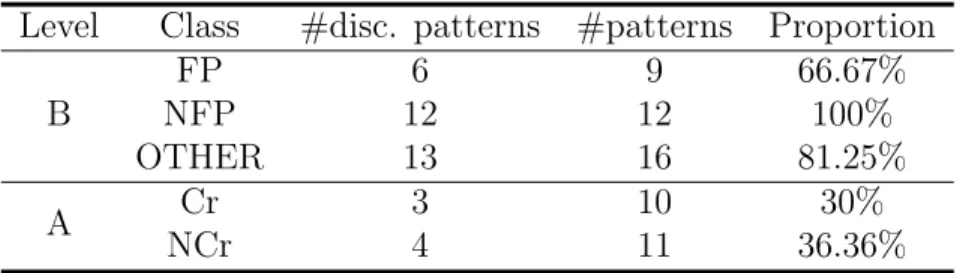 Table 7: Proportion of discriminating patterns per class with minSupp = 0.5 and the NDVI configuration