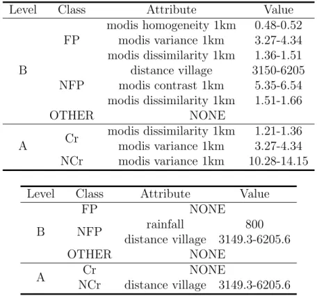 Table 8: Some discriminating dimension values per class with minSupp = 0.3 (top: default config