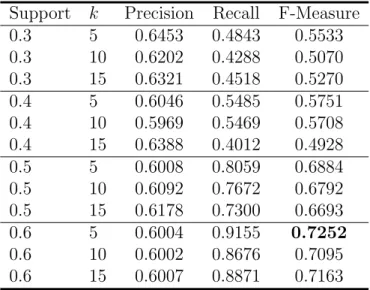 Table 9: Classification results usint the MOD12Q1 V005 base-line product