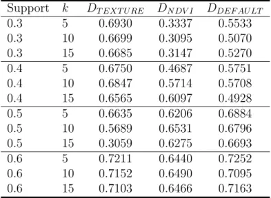 Table 11: Classification (F-Measure) results using different projections over dynamic di- di-mensions