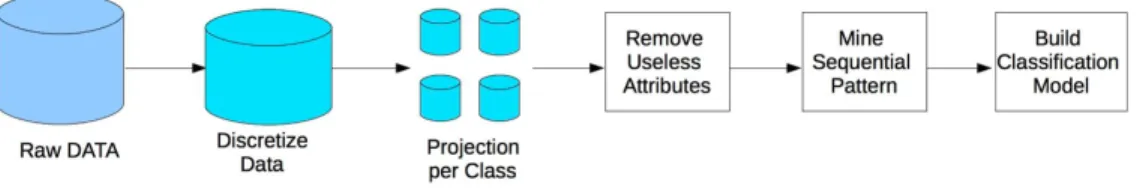 Figure 1: Overall schema of the proposed methodology