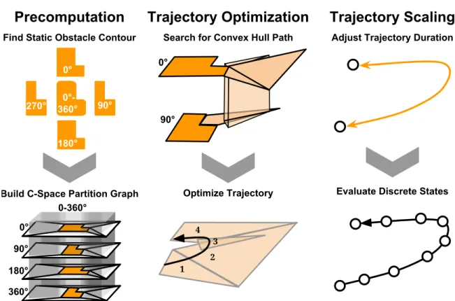 Figure 3-3: Three step process to generate trajectories for shapeshifting from [12].