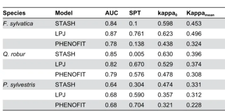 Table 1. Accuracy of projection of  F. sylvatica, Q. robur, P.