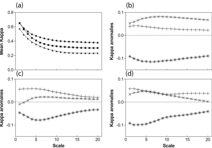Figure 3.  Mean Kappa of the 3 models projections for species present distributions ((a) circle: F