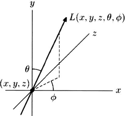 Figure  1-1:  Plenoptic  function  parametrizes  world  pixels  by  location,  wavelength  and orientation