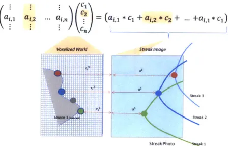 Figure  4-1:  How  each  world  voxel  contributes  to  a  streak  inside  data.  The  entire streak  image  is  composed  by  linear sum  of  all  the  streaks