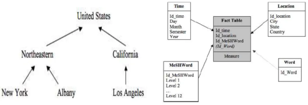 Fig. 1. A part of the hierarchy associated to the location dimension.