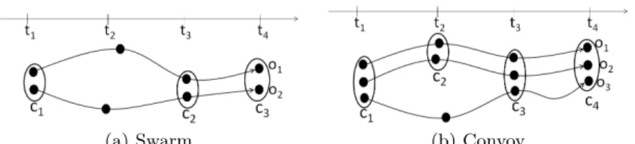 Fig. 5. An example of swarm and convoy where c 1 , c 2 , c 3 , c 4 are clusters.