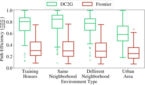 Figure 3-8: Planner performance across neighborhoods. DC2G reaches the goal faster than Frontier [26] by prioritizing frontier points with a learned cost-to-go prediction.