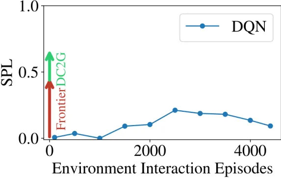 Figure 3-11: DC2G vs. RL. In blue, an RL agent is trained for 4400 episodes to increase its SPL (efficiency in reaching the goal)