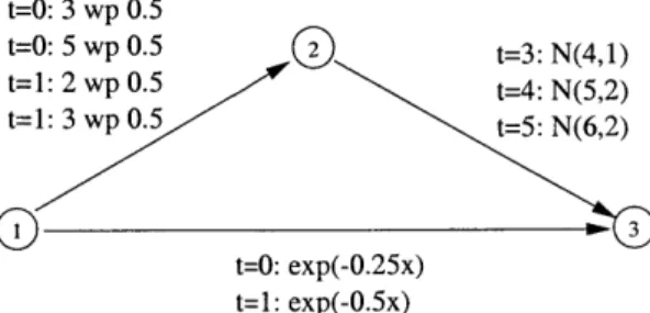 Figure  1-4:  An  Example  of  Stochastic  Time-Dependent  Network