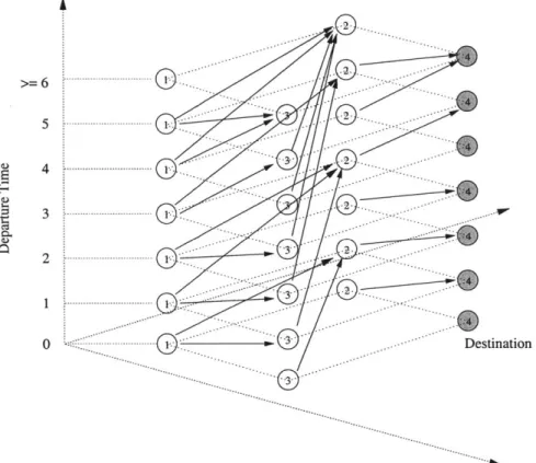 Figure  3-4:  An  Example  of 3-Dimensional  Time-Space  Network