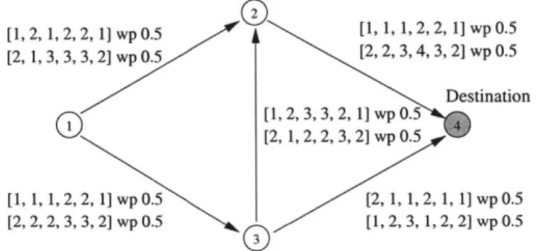 Figure  3-5  shows  an  example  of  stochastic  time-dependent  network.  For  instance, [1,  2,  1,  2,  2,  1]  wp  0.5  and  [2,  1,  3, 3,  3, 2]  wp 0.5  on  link  (1,  2)  mean  that P[T 12 (0)  =  1]  =  0.5, P[T 1 2 (0)  =  2]  =  0.5;  P[T 1 2 (1