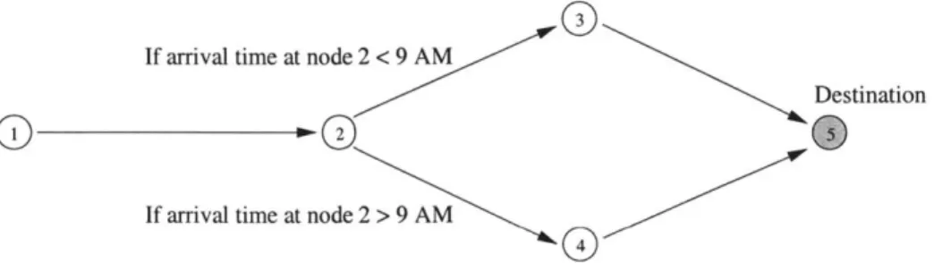 Figure  3-7  shows  a  next-arc  hyperpath  example  for  a  trip  from  node  1  to  node  5