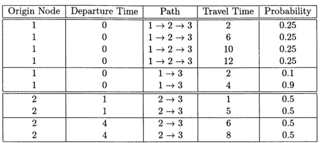 Table  4.2:  Path  Travel  Time  Realizations
