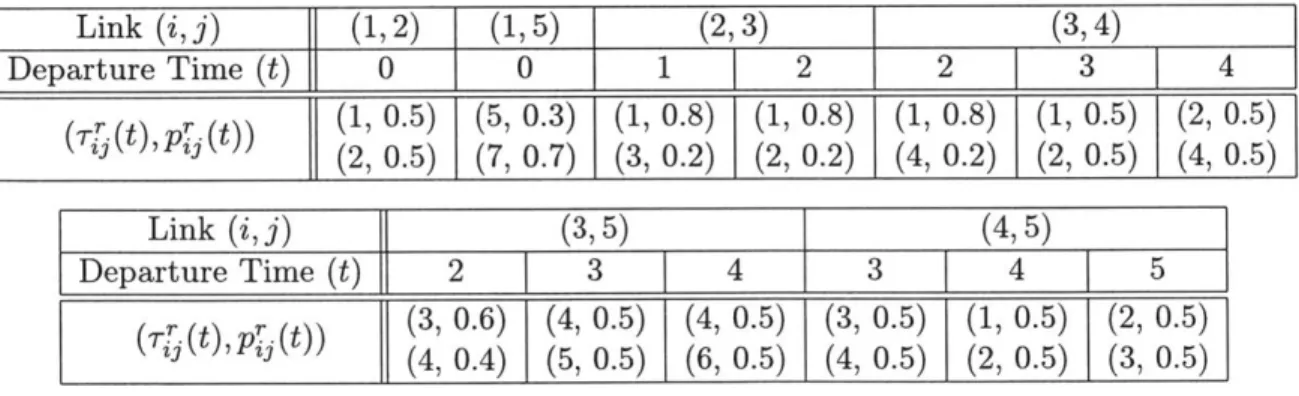Table  4.6:  Time-Dependent  Link  Travel  Time  PMFs