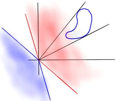 Figure 2-2: The red cone is the dual cone of blob outlined in blue. The blue cone is the polar cone of the same region