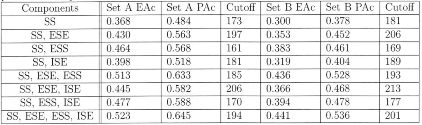 Figure  3-1:  ExonScan  performance  for  set  A