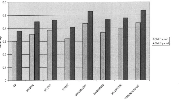 Figure  3-2:  ExonScan  performance  for  set  B