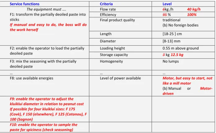 Table 1 :   Example   of   a   functional   requirement   drawn   up   for   the   klui-­‐klui   project    