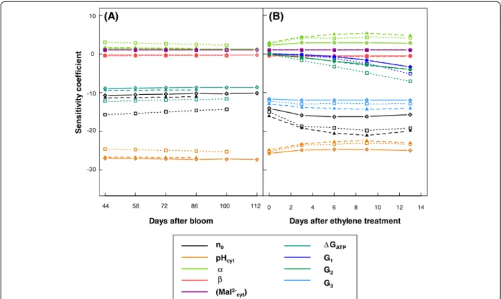 Figure 5 Normalized sensitivity coefficients of the parameters of the malate model. (A) Change in SCs during banana growth, and (B) post-harvest ripening for cultivar IDN (gray diamonds), PJB (black triangles), and PL (white squares).