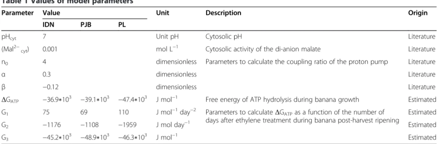 Table 1 Values of model parameters