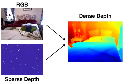 Figure 1-1: This thesis studies the single-view depth estimation estimation. The input in- in-cludes a sparse depth image and optionally a color image