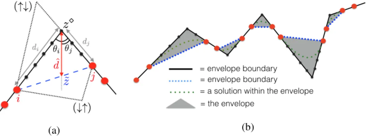Figure 2-5: (a) Region between a pair of twin samples, with twin samples not including corners