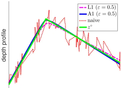 Figure 2-10: An example of synthetic 2D signal and typical behavior of the compared techniques, naive, L1, and A1, for noise level 
