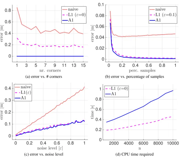 Figure 2-11: (a) Estimation errors committed by A1, L1, and naive, for increasing num- num-ber of corners in the ground truth signal