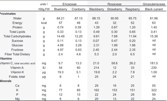 Table 1.1 Nutrient values for the most popular edible berries 